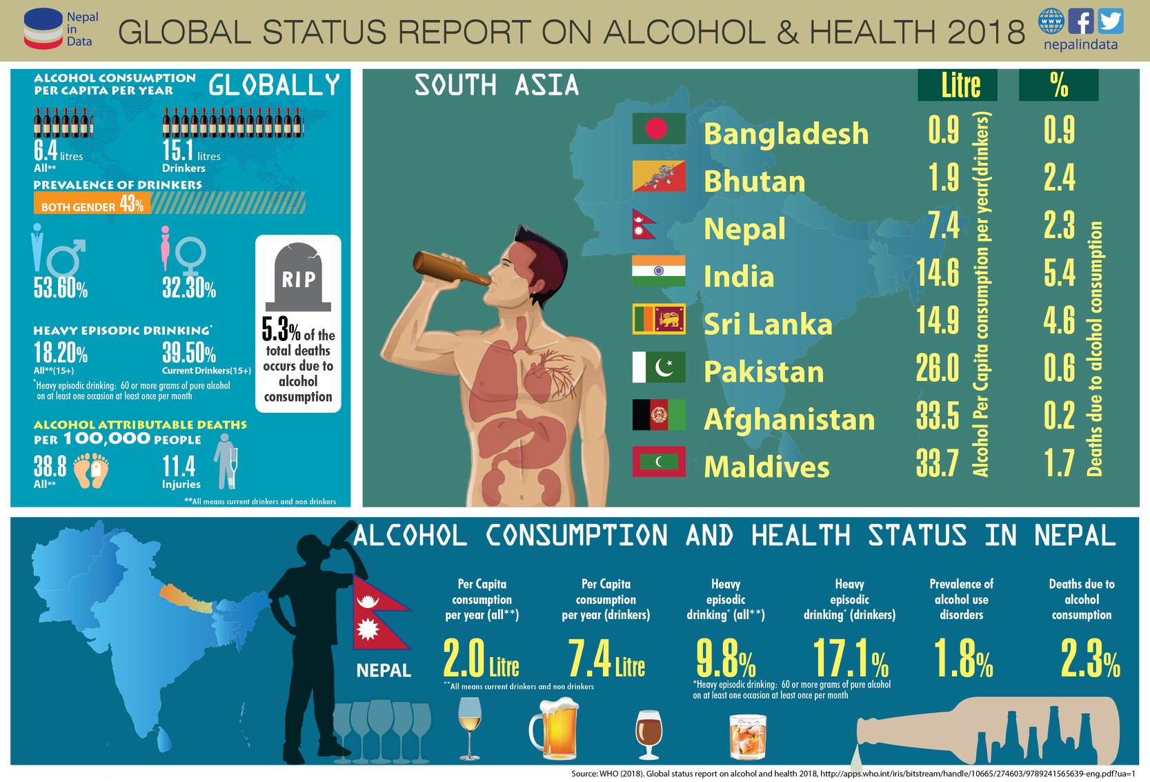 Drinking countries. Alcohol Global consumption. The most drinking Countries in the World. Who alcohol consumption. Алкоголь в Непале.